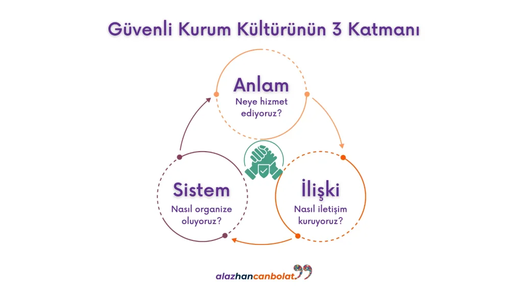 Güvenli Kurum Kültürünün 3 Katmanı