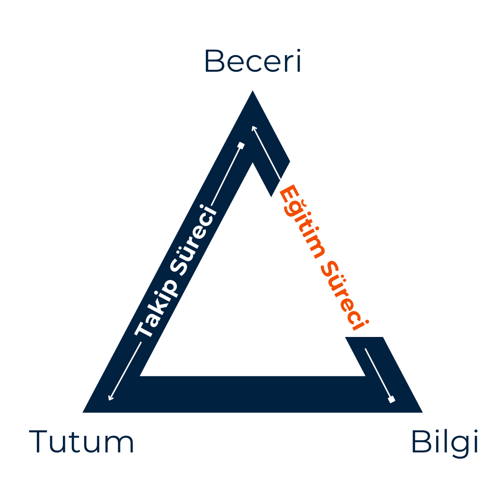 Bilgi, Beceri ve Tutum (ASK) modeli görseli