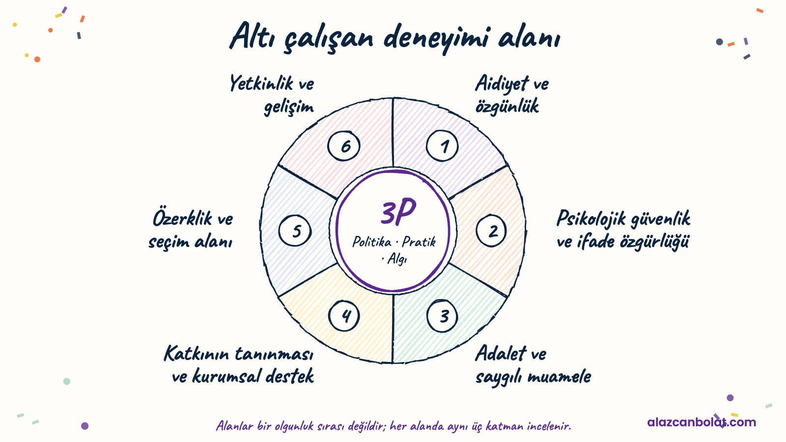 3P modelinin altı çalışan deneyimi alanı: aidiyet ve özgünlük, psikolojik güvenlik ve ifade özgürlüğü, adalet ve saygılı muamele, katkının tanınması ve kurumsal destek, özerklik ve seçim alanı, yetkinlik ve gelişim.