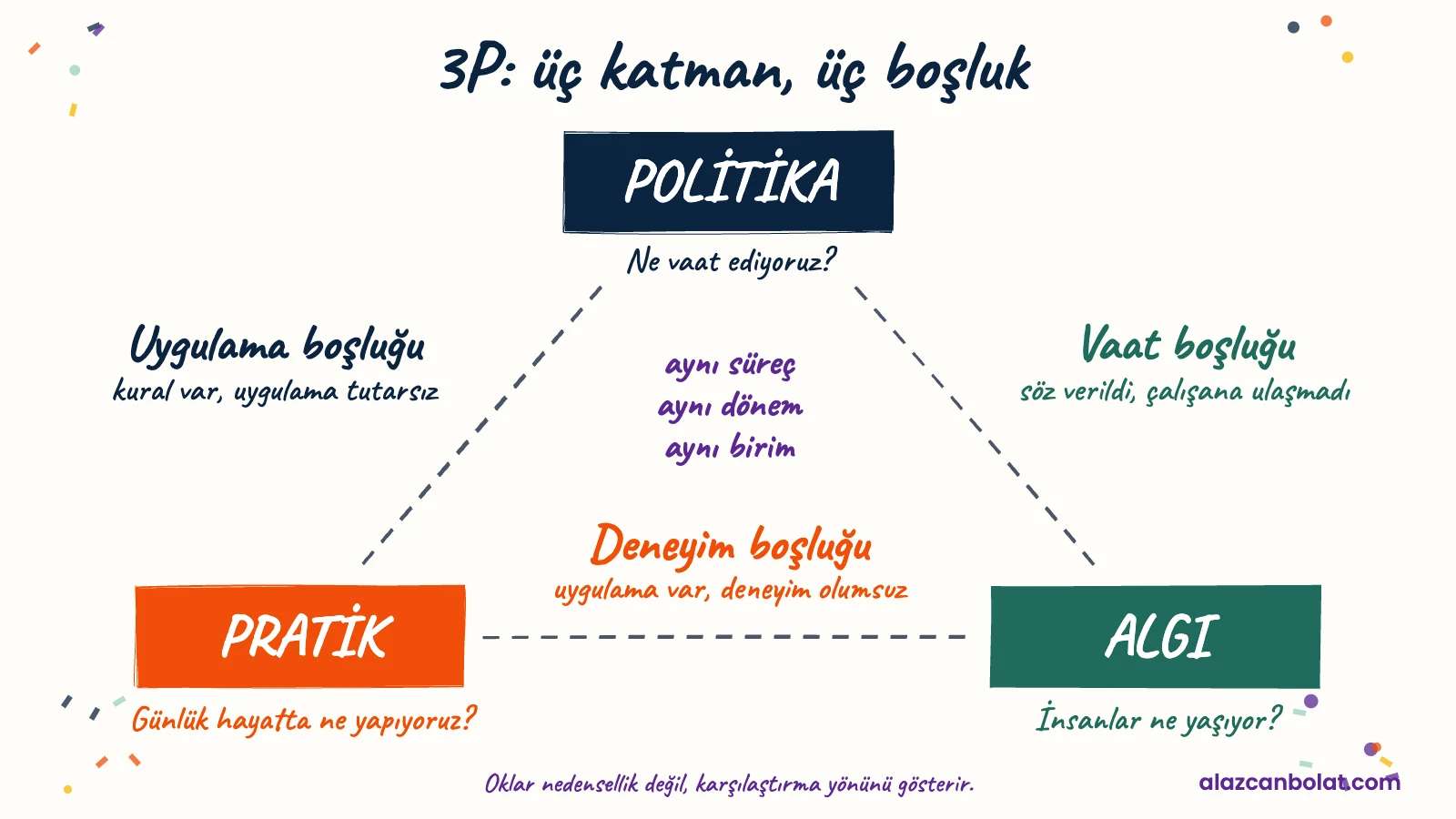 3P modeli: Politika, Pratik ve Algı katmanları ile aralarındaki uygulama, deneyim ve vaat boşlukları.