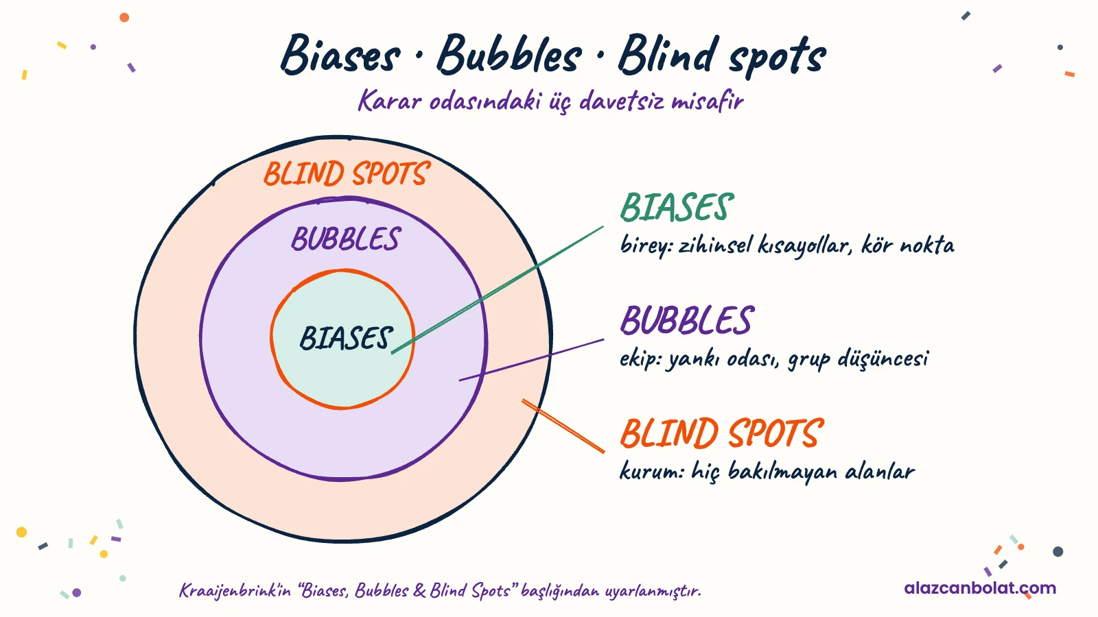Biases, Bubbles ve Blind spots: birey, ekip ve kurum düzeyinde önyargı katmanları.