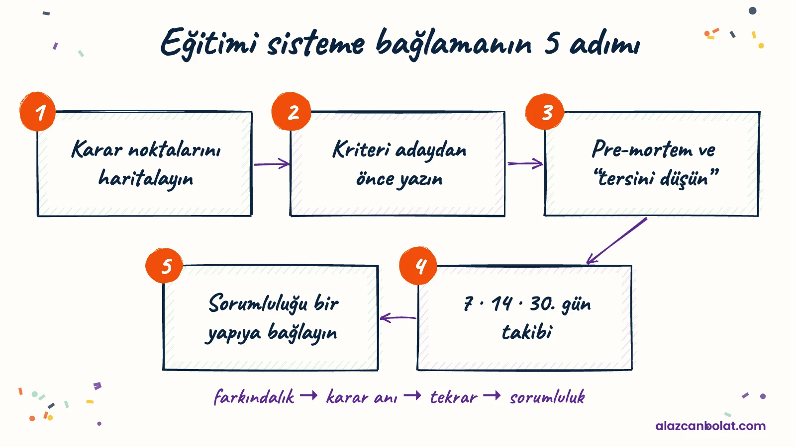Eğitimi sisteme bağlamanın 5 adımı: karar noktaları, önceden yazılı kriter, pre-mortem, 7-14-30. gün takibi, sorumluluk yapısı.