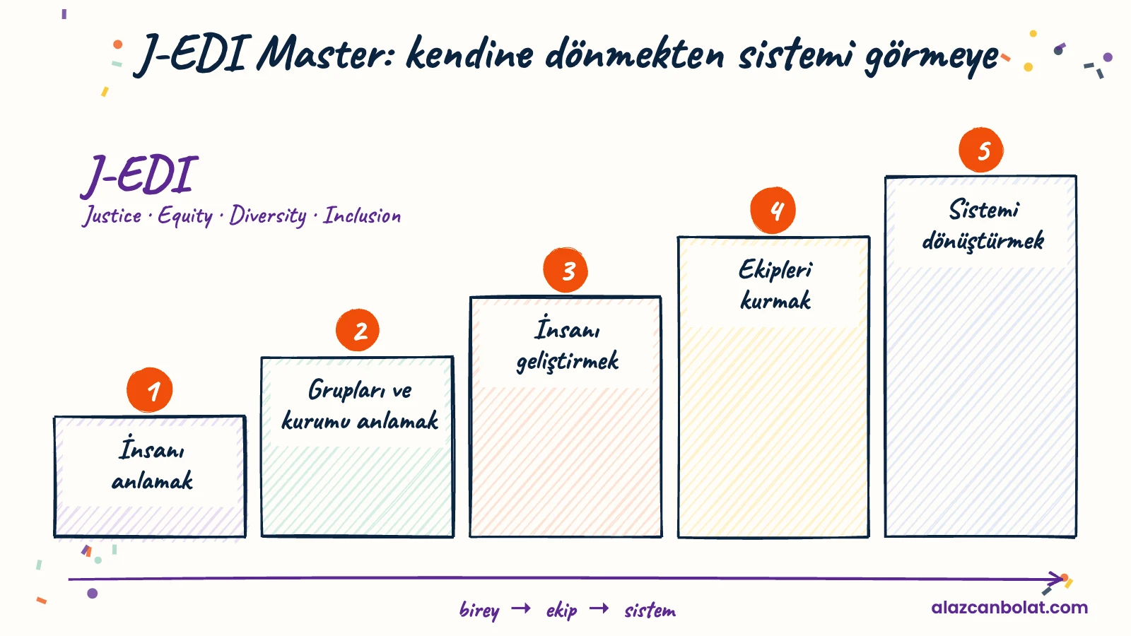J-EDI Master programının beş durağı: insanı anlamak, grupları ve kurumu anlamak, insanı geliştirmek, ekipleri kurmak, sistemi dönüştürmek.