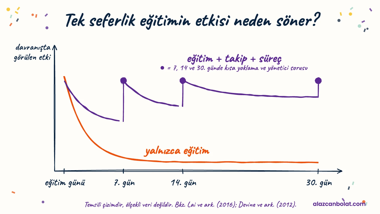 Tek seferlik eğitimin etkisi hızla söner; 7, 14 ve 30. gün takibiyle etki daha yüksek düzeyde kalır (temsili çizim).